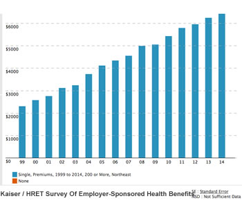 employee health insurance contributions chart kaiser family foundation