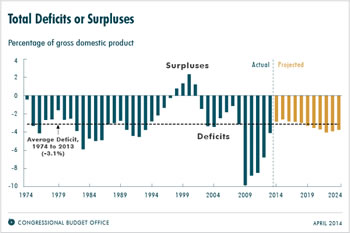 u.s. deficit chart by congressional budget office cbo