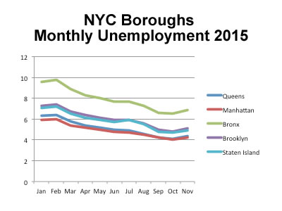 nyc economy outlook 2016 queens manhattan bronx