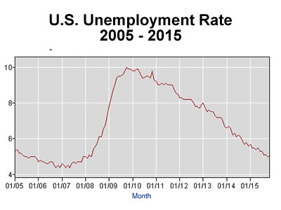 nyc economy outlook 2016 queens manhattan bronx