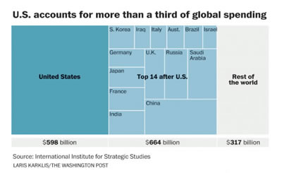 trump u.s. defense spending relative to the rest of the world