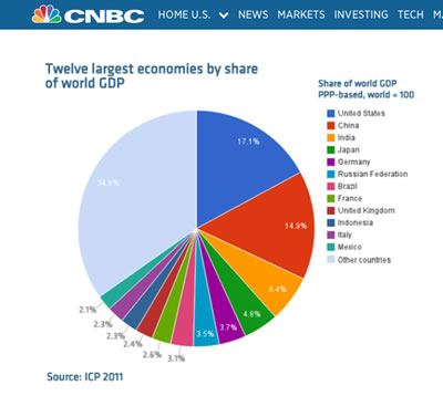 u.s. economy size relative to world